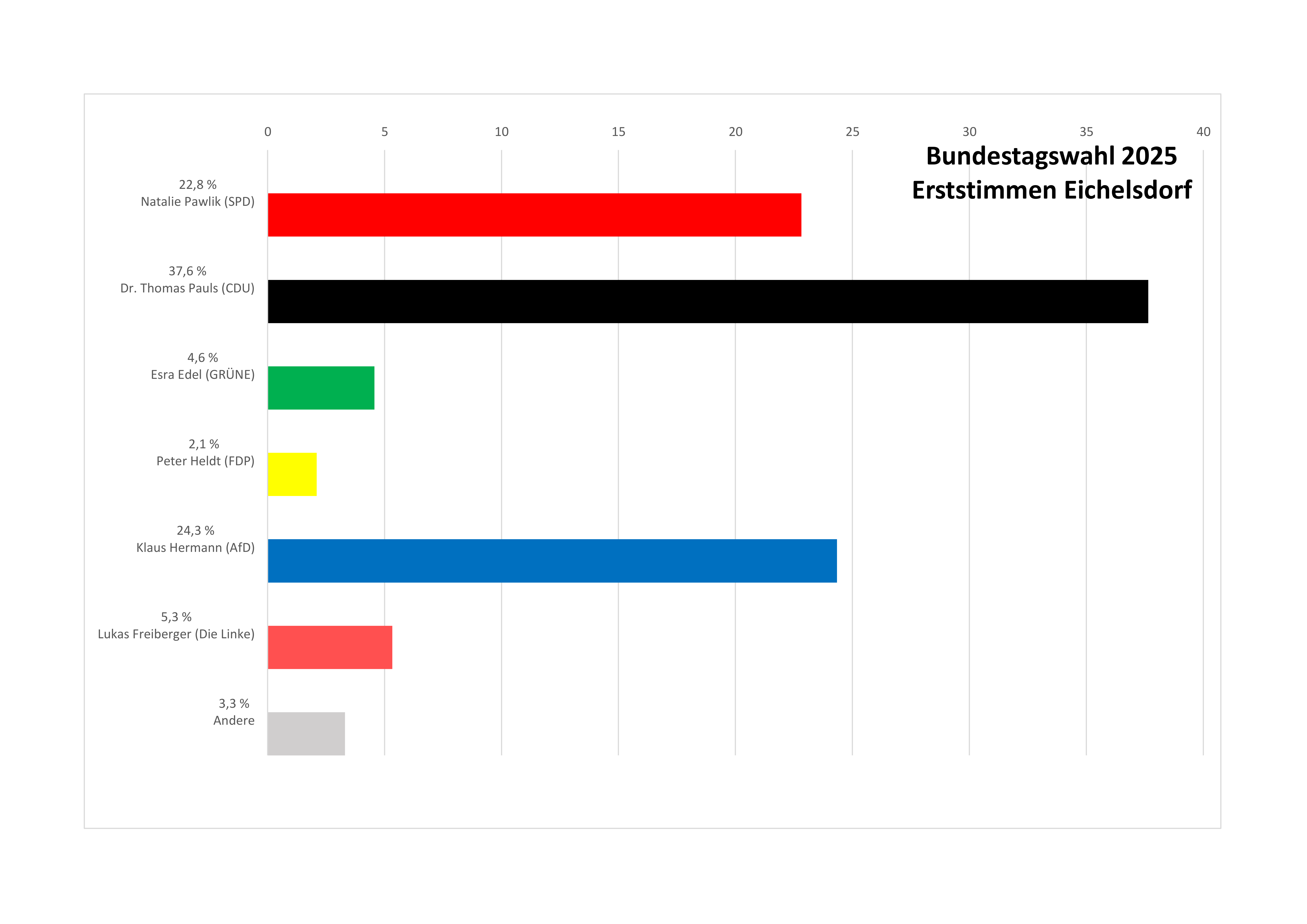 Erststimmen Eichelsdorf 1
