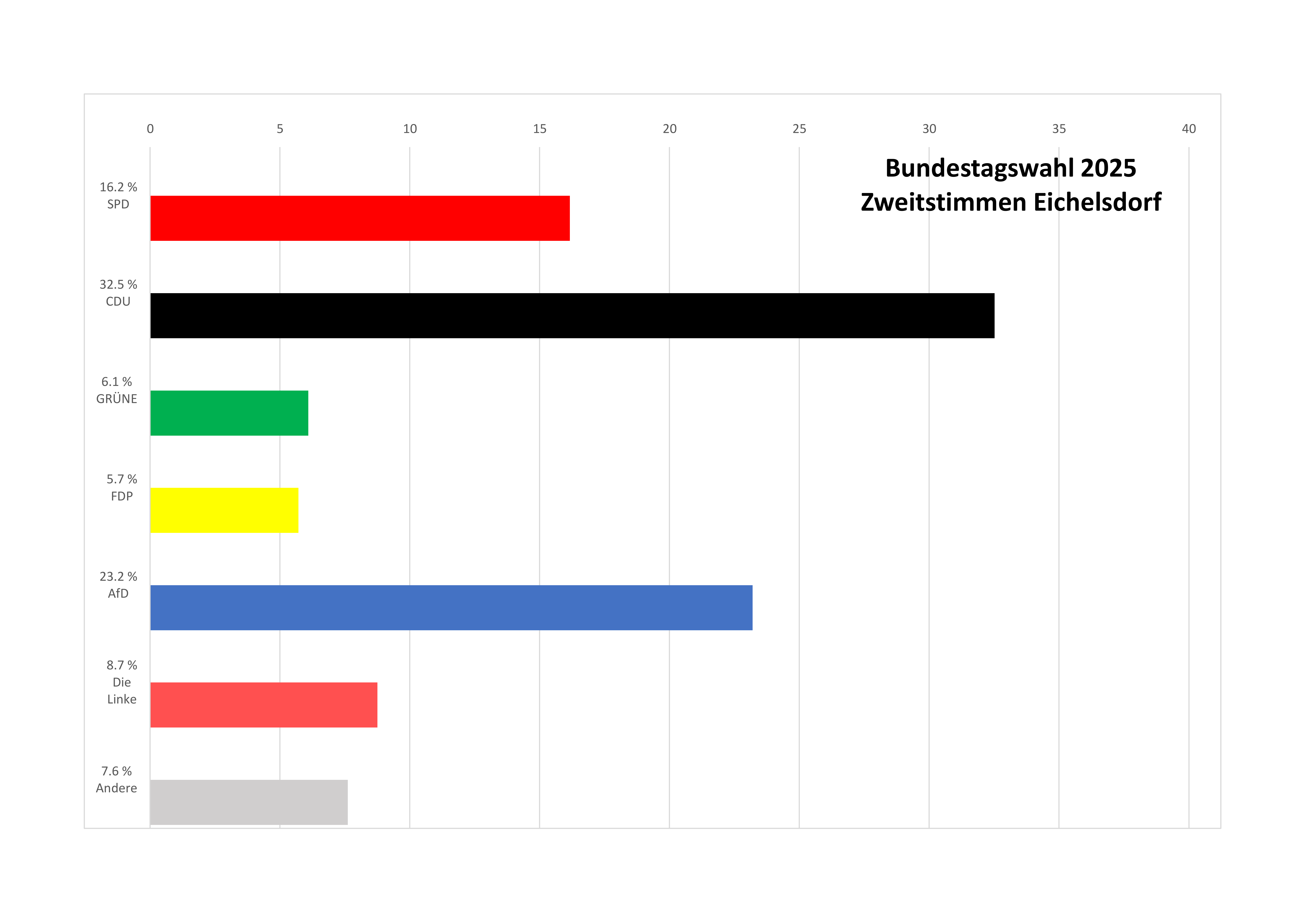 Zweitstimmen Eichelsdorf 1